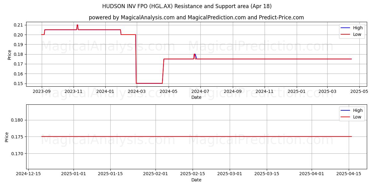  HUDSON INV FPO (HGL.AX) Support and Resistance area (18 Apr) 