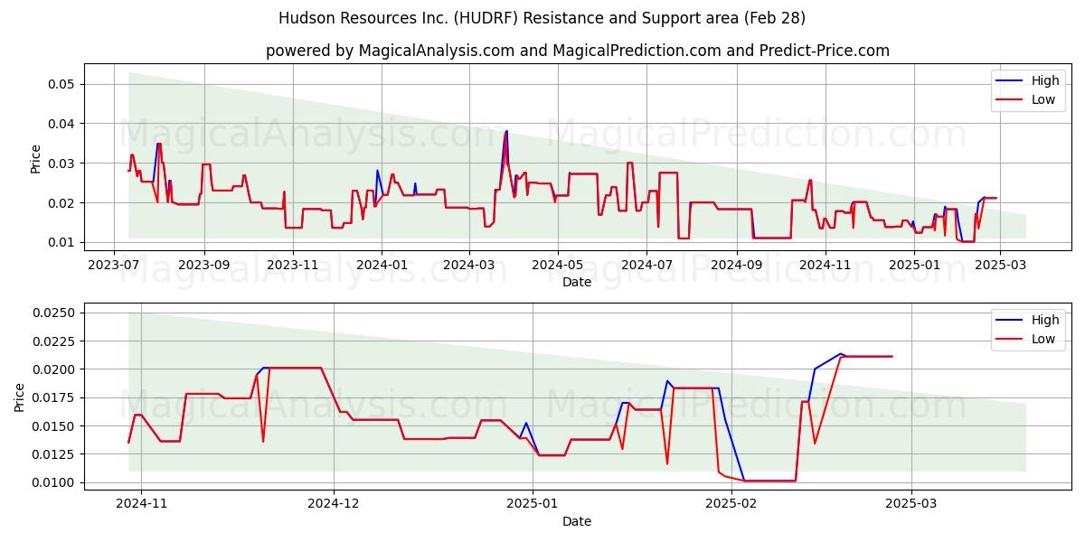  Hudson Resources Inc. (HUDRF) Support and Resistance area (28 Feb) 