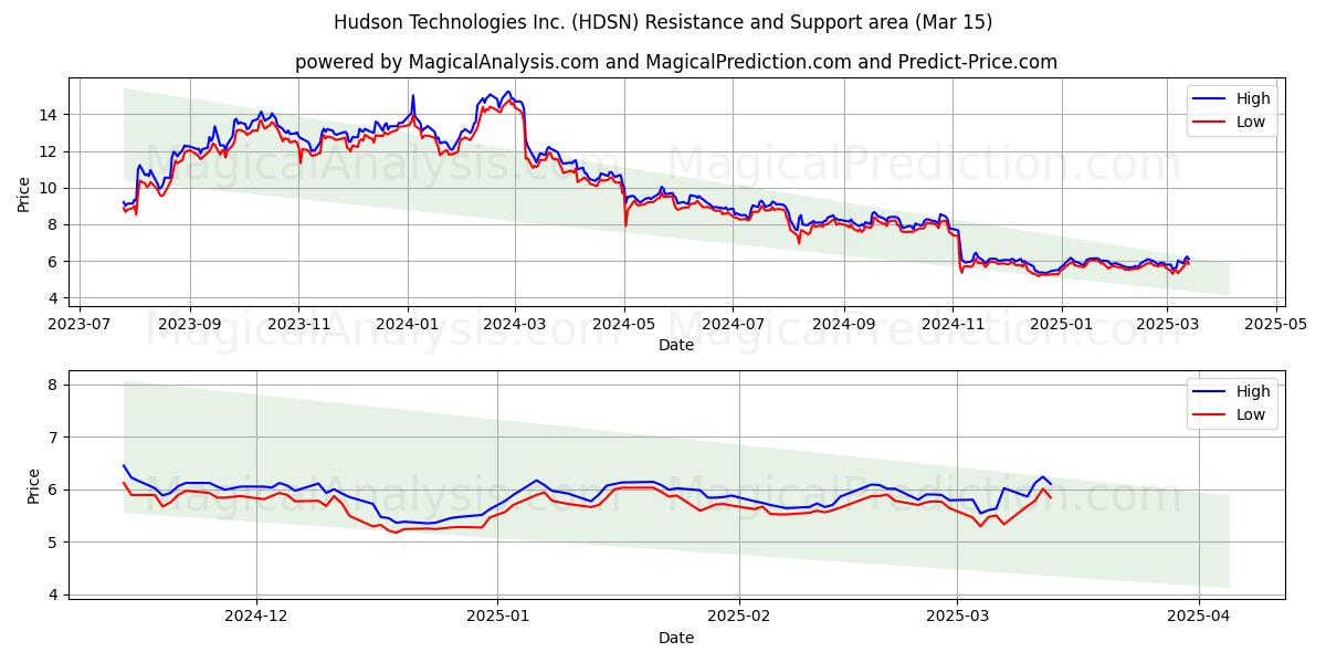  Hudson Technologies Inc. (HDSN) Support and Resistance area (15 Mar) 