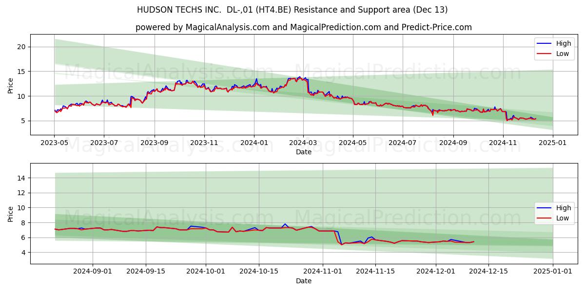  HUDSON TECHS INC.  DL-,01 (HT4.BE) Support and Resistance area (13 Dec) 