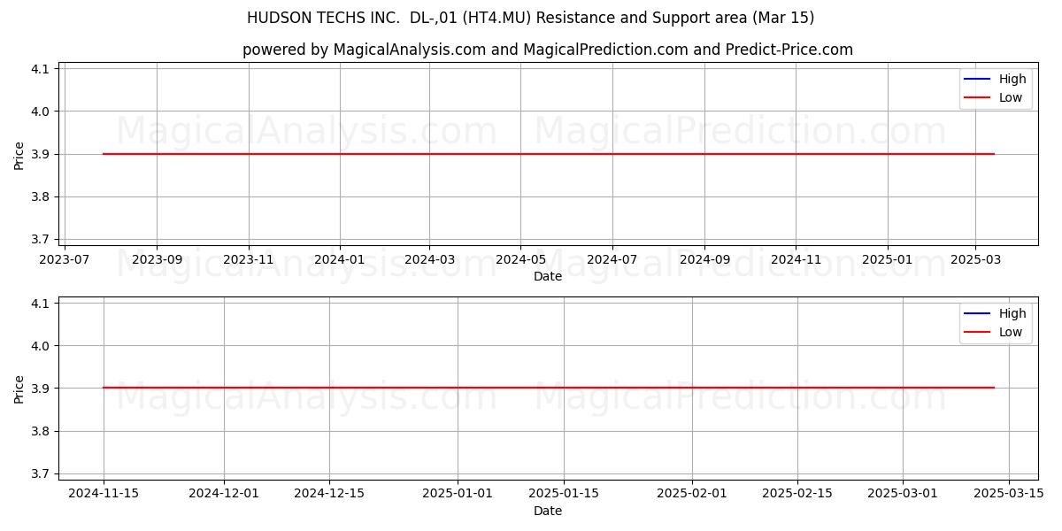  HUDSON TECHS INC.  DL-,01 (HT4.MU) Support and Resistance area (15 Mar) 
