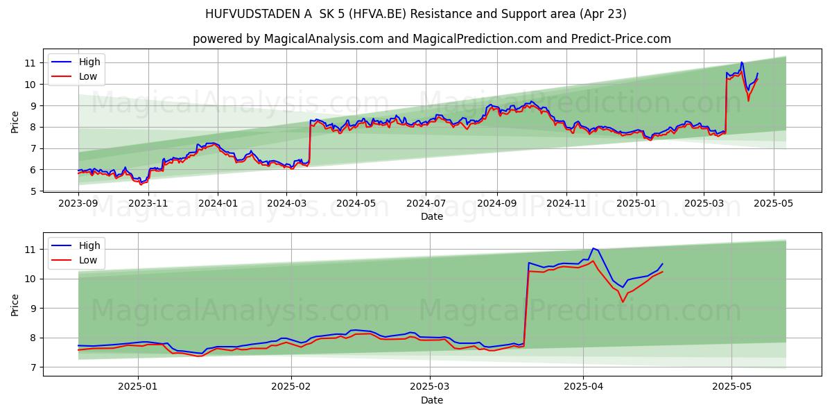  HUFVUDSTADEN A  SK 5 (HFVA.BE) Support and Resistance area (23 Apr) 
