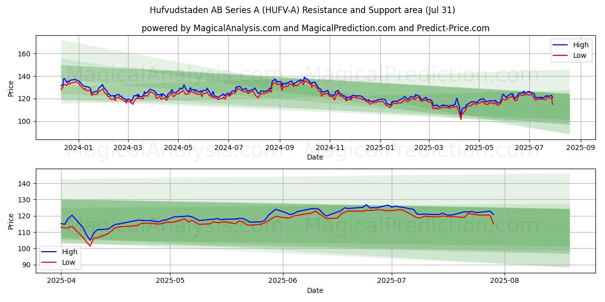 Hufvudstaden AB Series A (HUFV-A) Support and Resistance area (30 Jul) Hufvudstaden AB Series A (HUFV-A) Support and Resistance area (30 Jul)