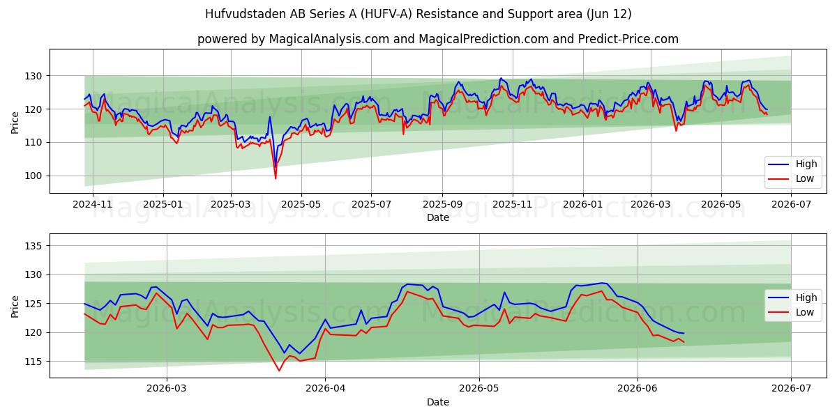  Hufvudstaden AB Series A (HUFV-A) Support and Resistance area (28 May) 
