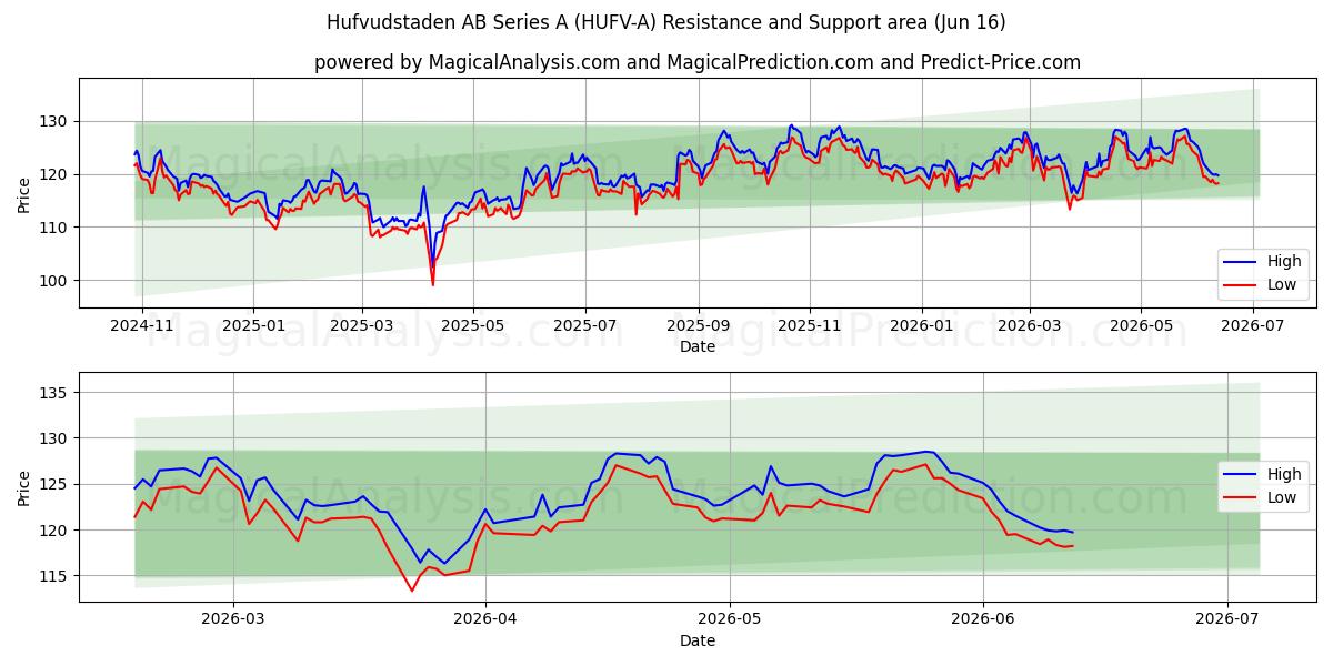  Hufvudstaden AB Series A (HUFV-A) Support and Resistance area (15 Jun) 