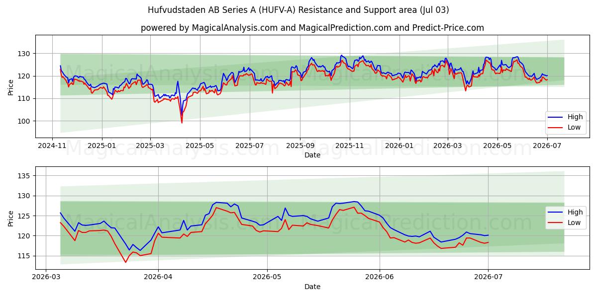  Hufvudstaden AB Series A (HUFV-A) Support and Resistance area (02 Jul) 