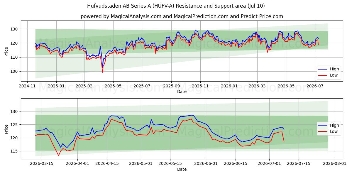  Hufvudstaden AB Series A (HUFV-A) Support and Resistance area (09 Jul) 