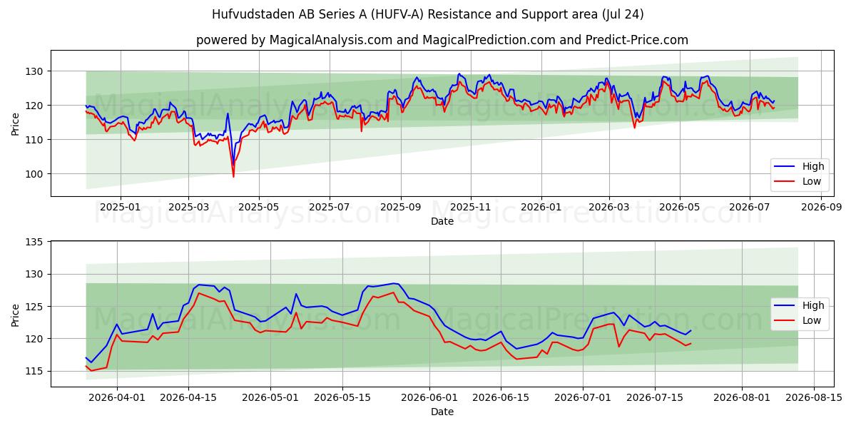  Hufvudstaden AB Series A (HUFV-A) Support and Resistance area (23 Jul) 