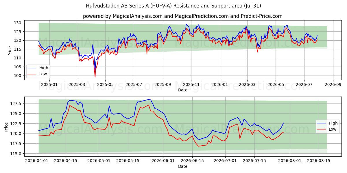  Hufvudstaden AB Series A (HUFV-A) Support and Resistance area (30 Jul) 