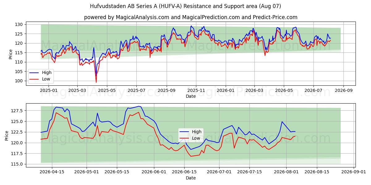  Hufvudstaden AB Series A (HUFV-A) Support and Resistance area (04 Aug) 
