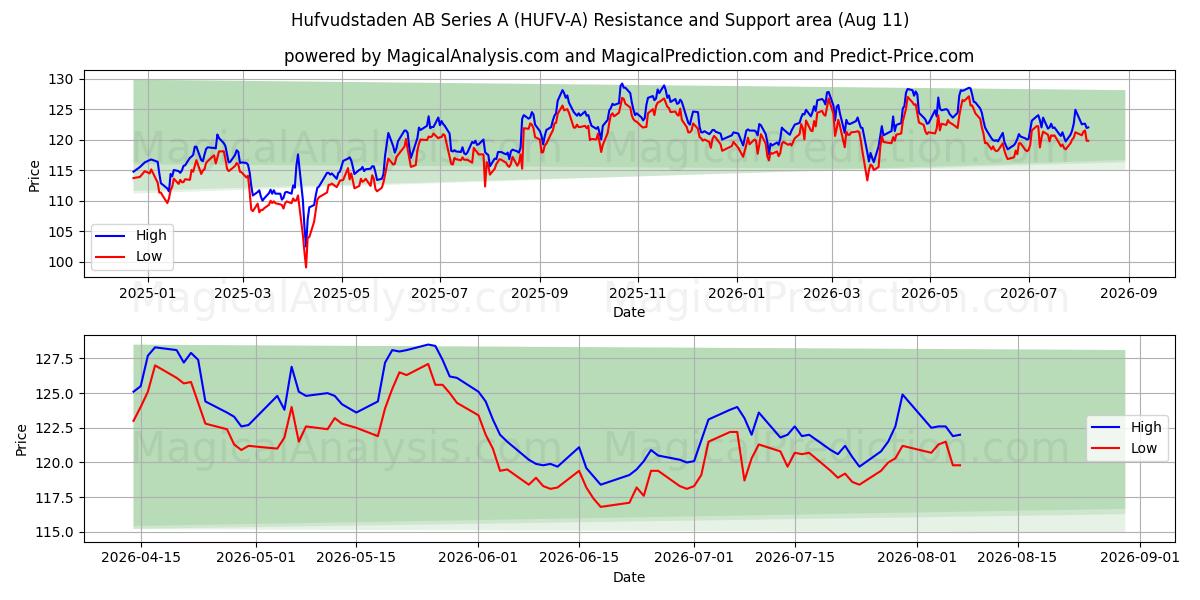  Hufvudstaden AB Series A (HUFV-A) Support and Resistance area (10 Aug) 
