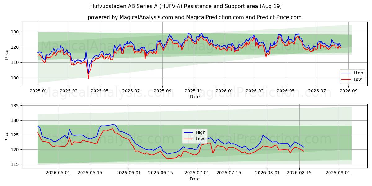  Hufvudstaden AB Series A (HUFV-A) Support and Resistance area (18 Aug) 