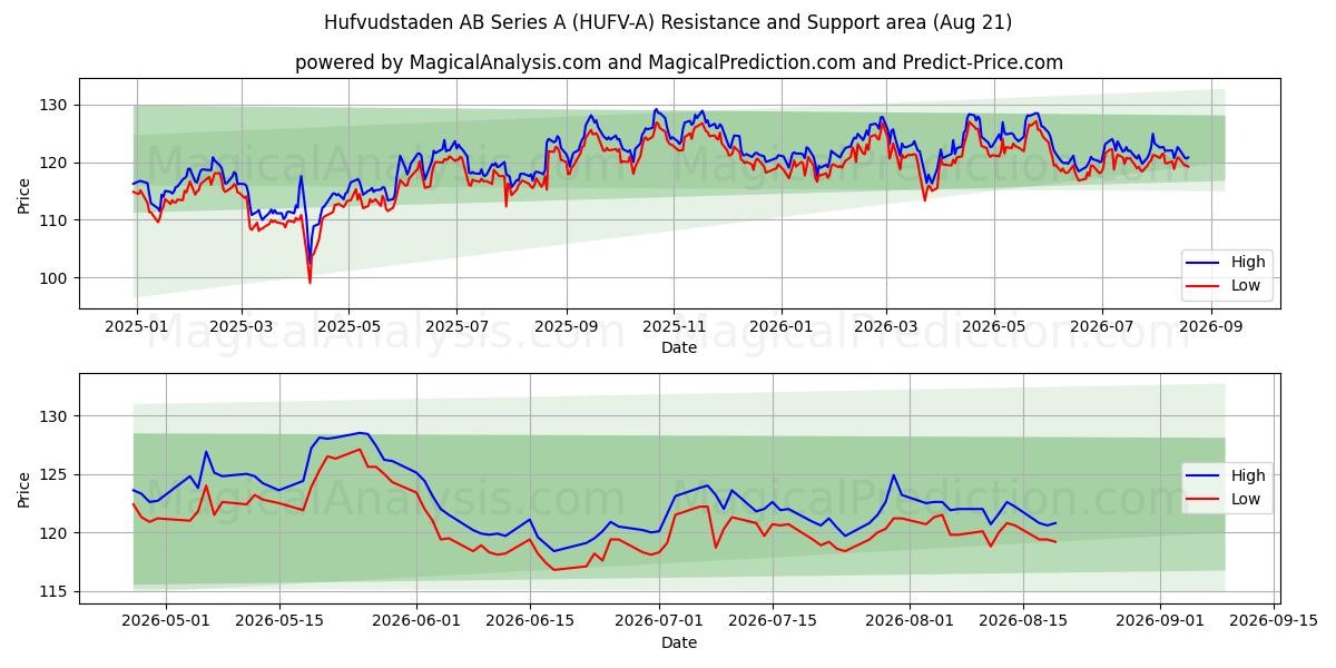  Hufvudstaden AB Series A (HUFV-A) Support and Resistance area (20 Aug) 