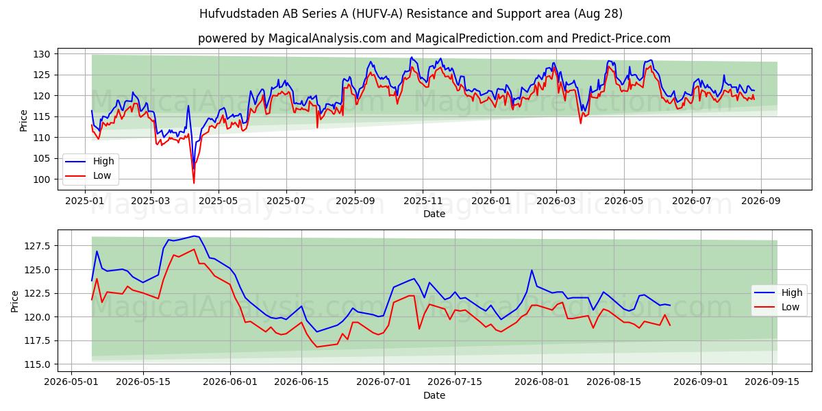 Hufvudstaden AB Series A (HUFV-A) Support and Resistance area (27 Aug) 
