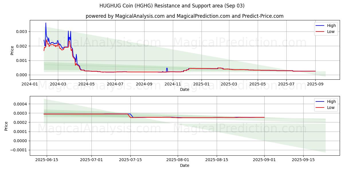  HUGHUG Coin (HGHG) Support and Resistance area (02 Sep) 