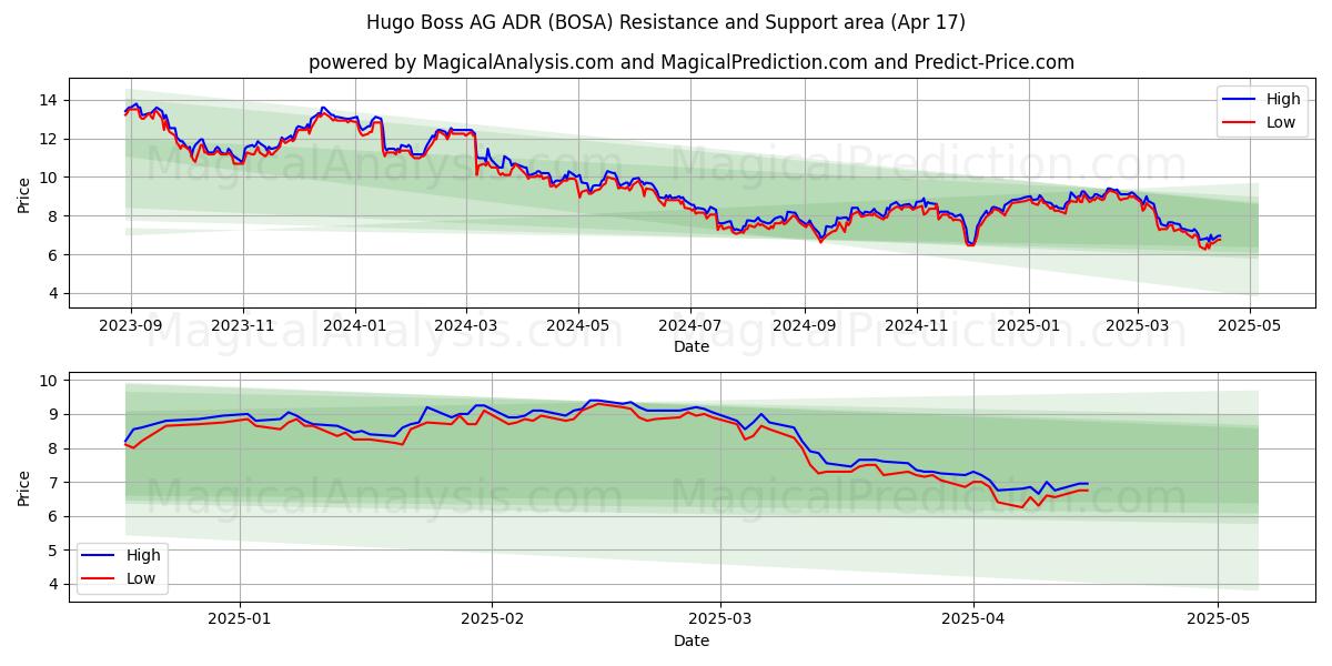  Hugo Boss AG ADR (BOSA) Support and Resistance area (17 Apr) 