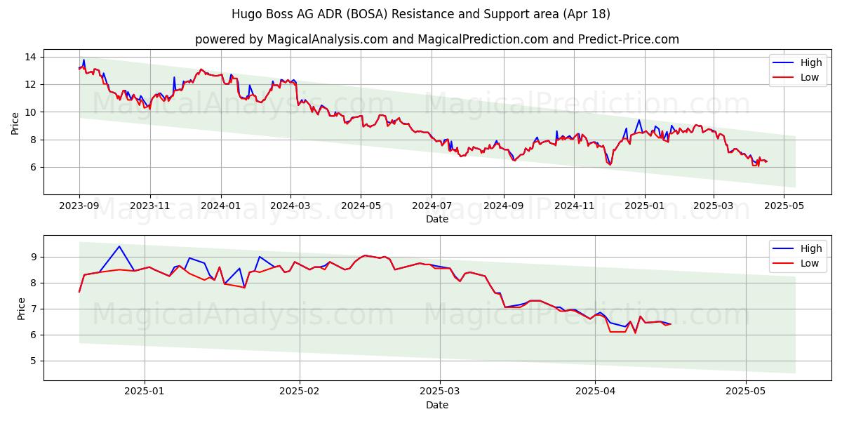  Hugo Boss AG ADR (BOSA) Support and Resistance area (18 Apr) 