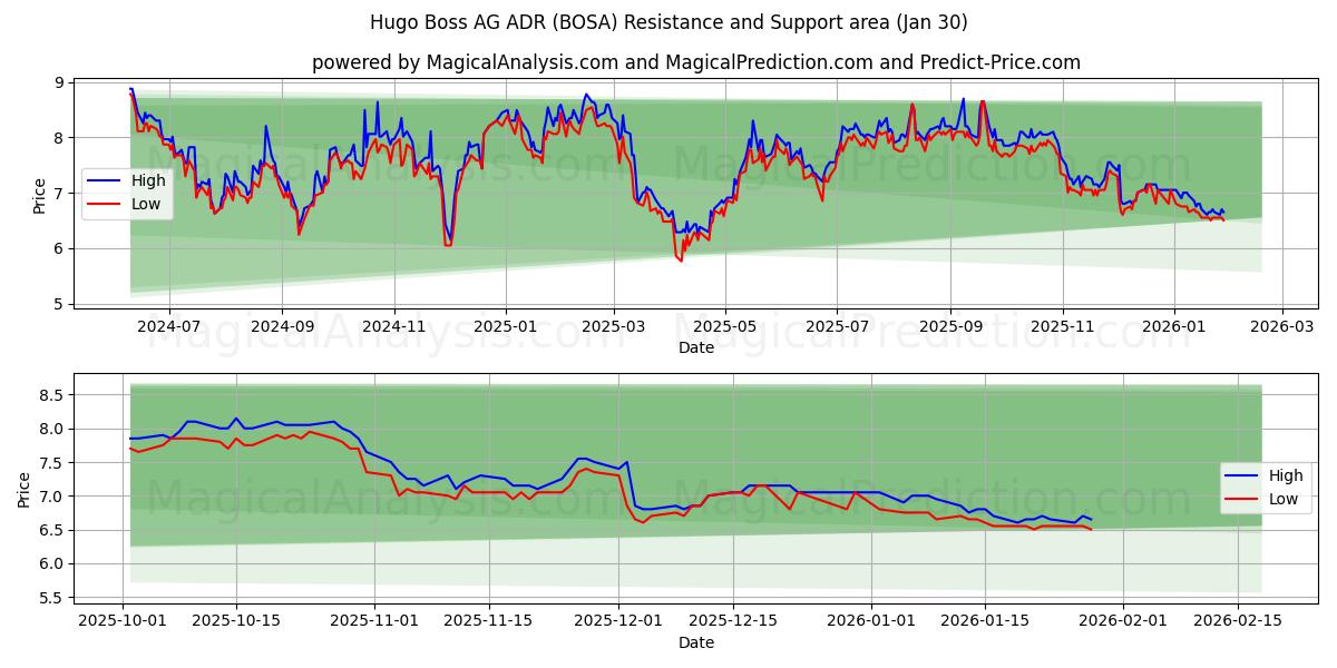  Hugo Boss AG ADR (BOSA) Support and Resistance area (29 Jan) 