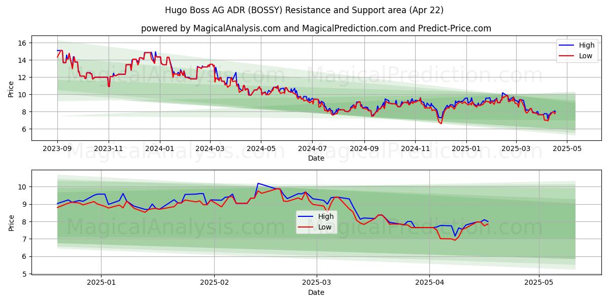  Hugo Boss AG ADR (BOSSY) Support and Resistance area (22 Apr) 