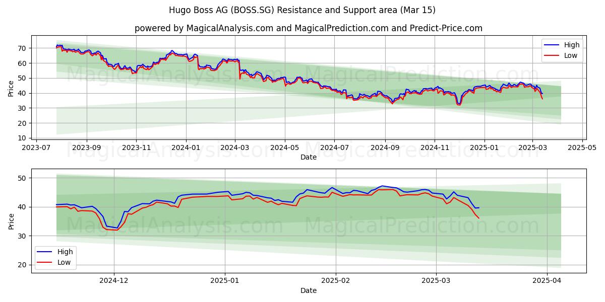  Hugo Boss AG (BOSS.SG) Support and Resistance area (15 Mar) 