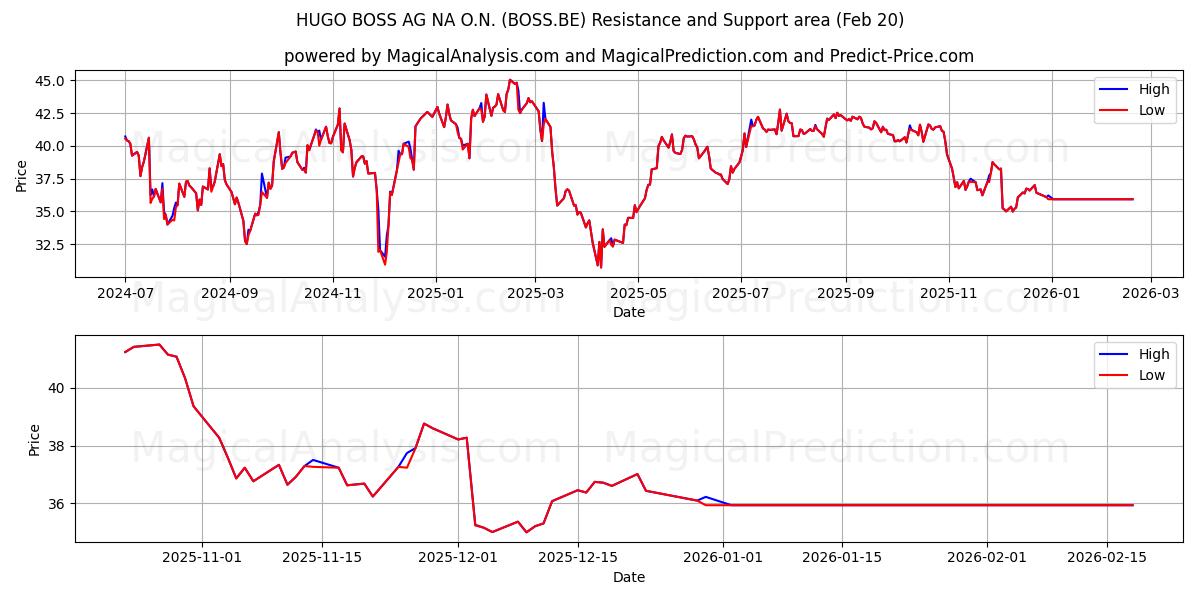  HUGO BOSS AG NA O.N. (BOSS.BE) Support and Resistance area (19 Feb) 