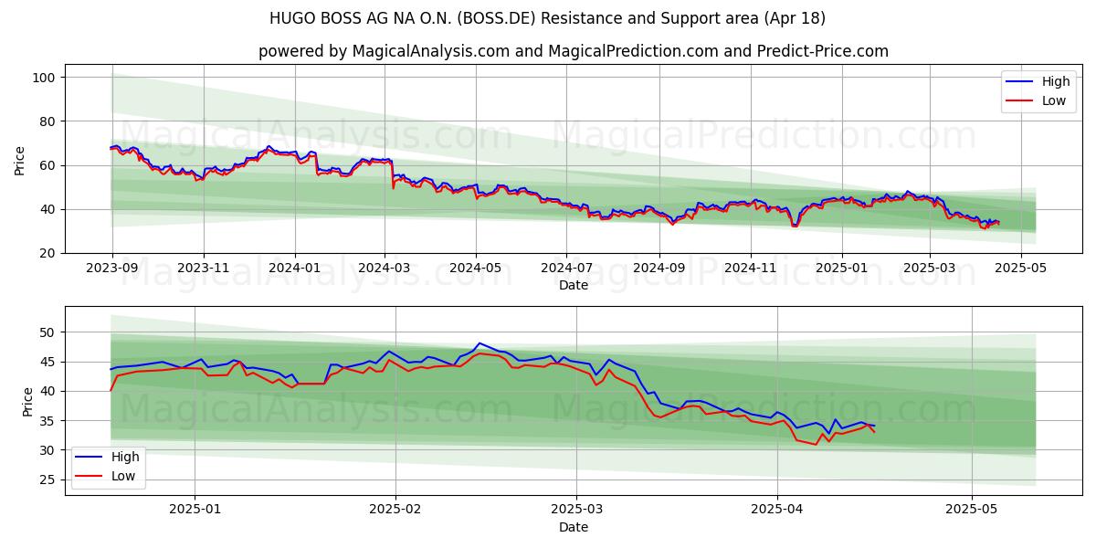  HUGO BOSS AG NA O.N. (BOSS.DE) Support and Resistance area (18 Apr) 