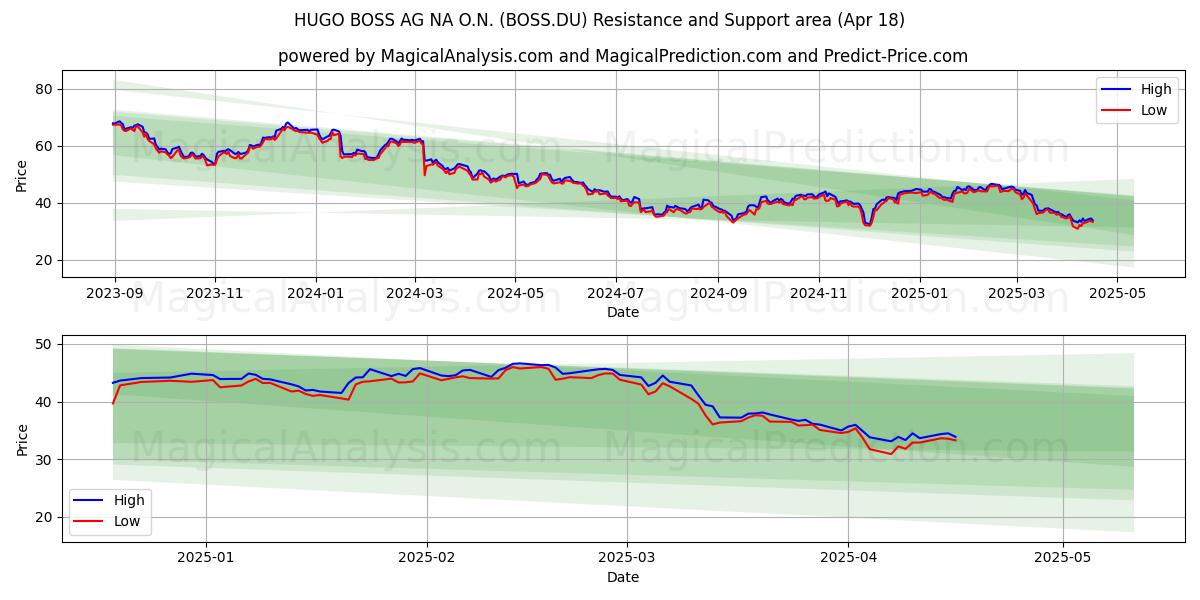  HUGO BOSS AG NA O.N. (BOSS.DU) Support and Resistance area (18 Apr) 