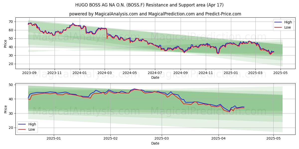  HUGO BOSS AG NA O.N. (BOSS.F) Support and Resistance area (17 Apr) 