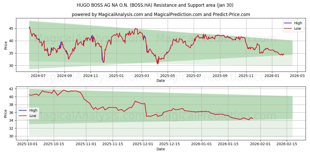  HUGO BOSS AG NA O.N. (BOSS.HA) Support and Resistance area (29 Jan) 