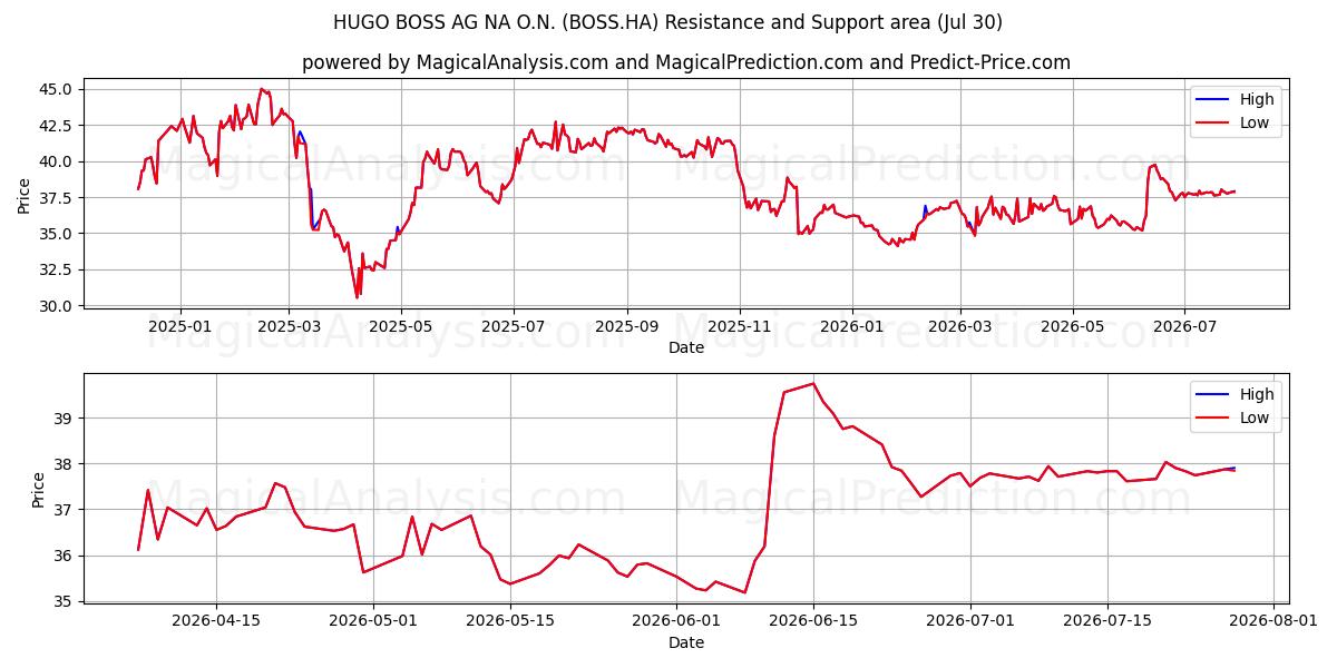  HUGO BOSS AG NA O.N. (BOSS.HA) Support and Resistance area (29 Jul) 