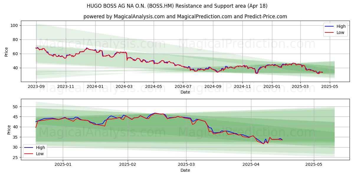  HUGO BOSS AG NA O.N. (BOSS.HM) Support and Resistance area (18 Apr) 