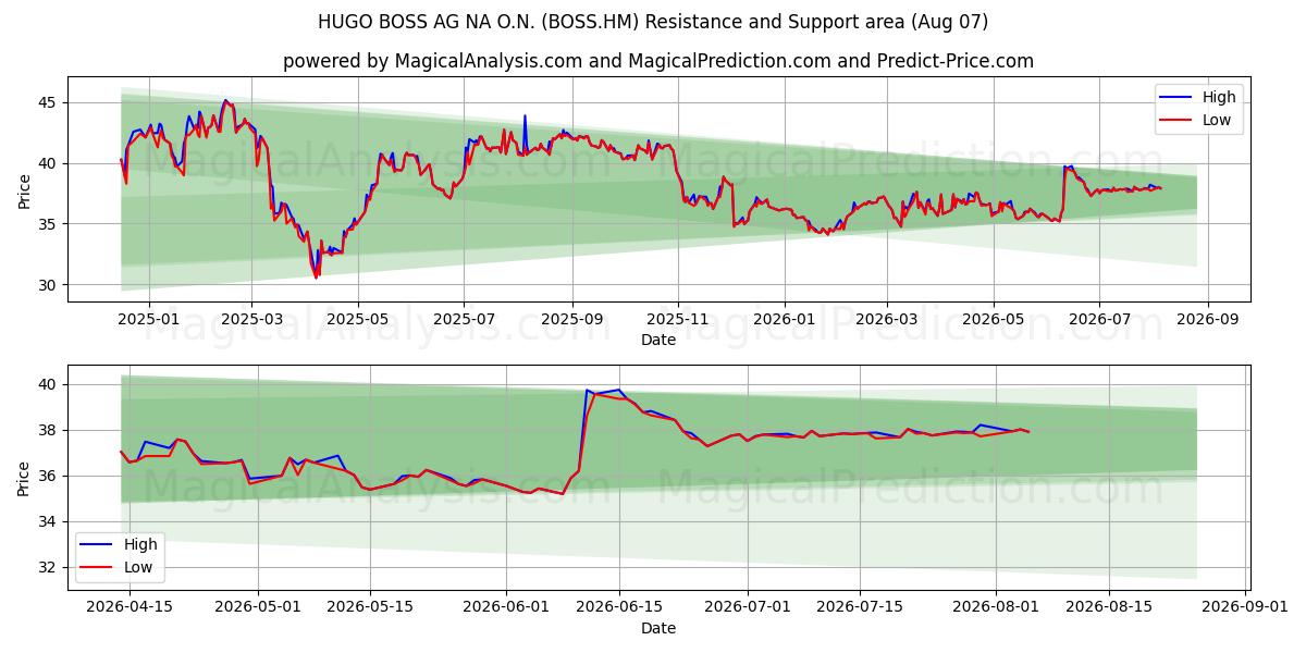  HUGO BOSS AG NA O.N. (BOSS.HM) Support and Resistance area (06 Aug) 