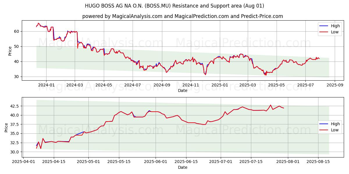  HUGO BOSS AG NA O.N. (BOSS.MU) Support and Resistance area (31 Jul) 