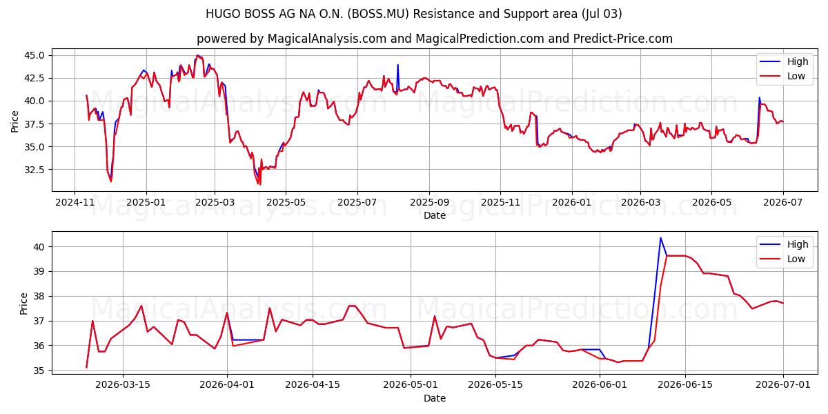 HUGO BOSS AG NA O.N. (BOSS.MU) Support and Resistance area (02 Jul) 