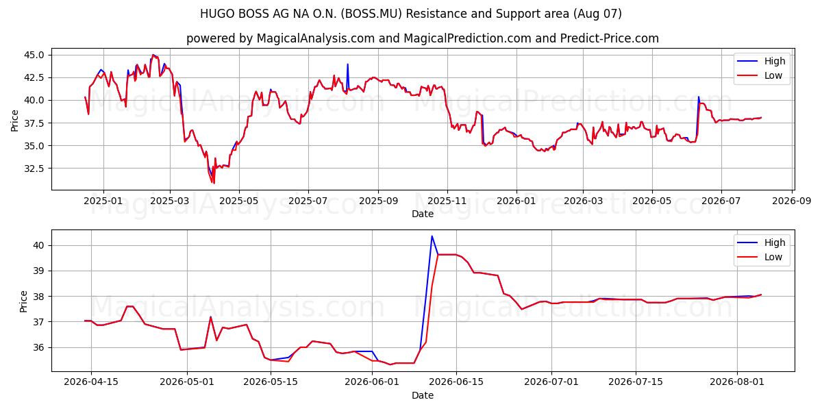  HUGO BOSS AG NA O.N. (BOSS.MU) Support and Resistance area (06 Aug) 