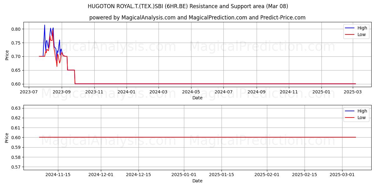  HUGOTON ROYAL.T.(TEX.)SBI (6HR.BE) Support and Resistance area (14 Mar) 