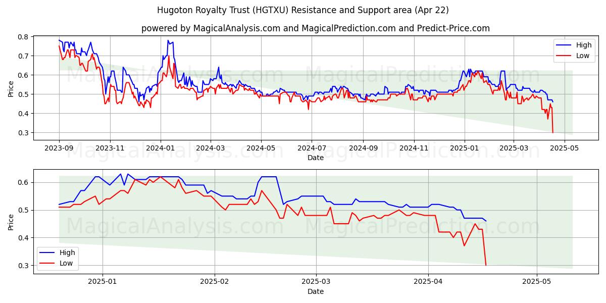  Hugoton Royalty Trust (HGTXU) Support and Resistance area (22 Apr) 