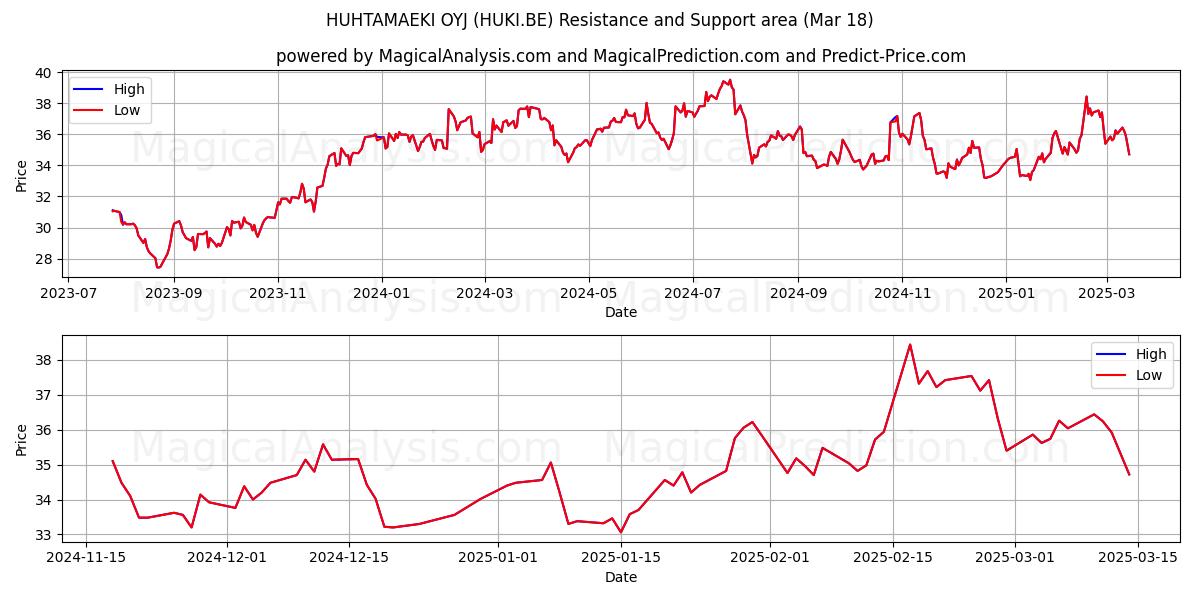  HUHTAMAEKI OYJ (HUKI.BE) Support and Resistance area (18 Mar) 