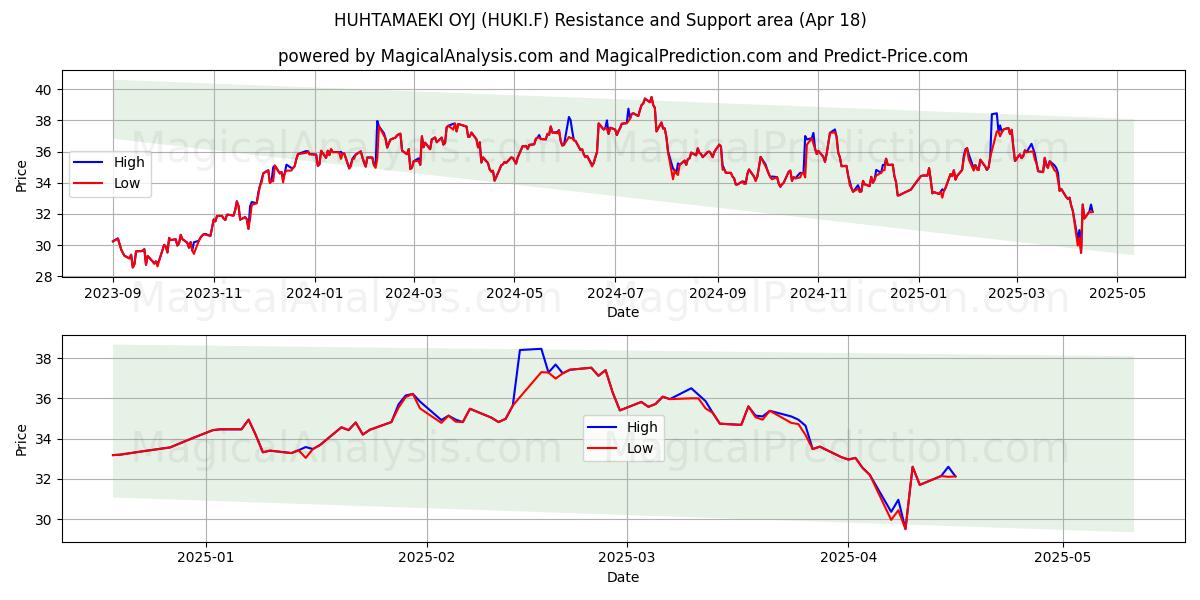  HUHTAMAEKI OYJ (HUKI.F) Support and Resistance area (18 Apr) 