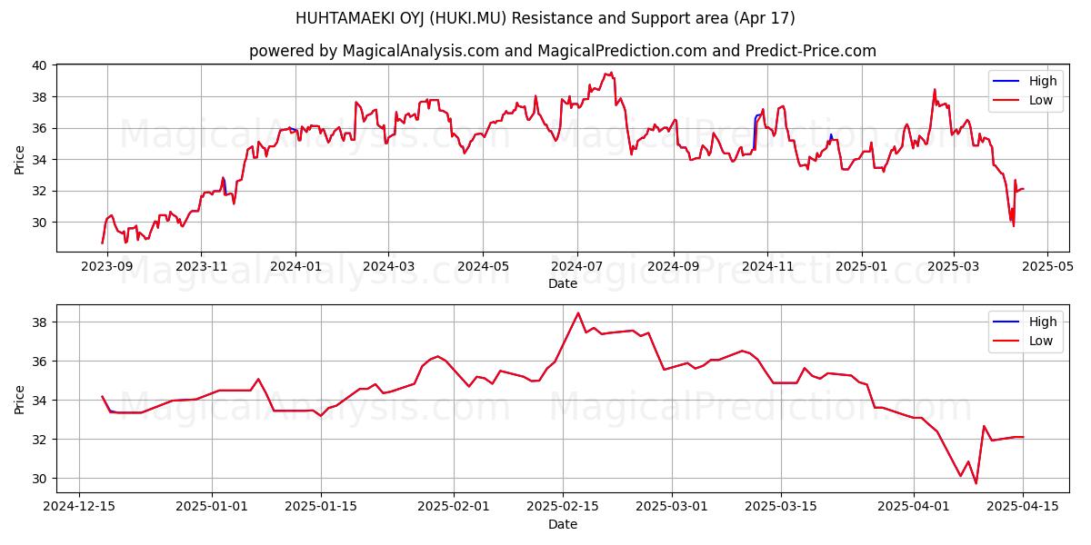  HUHTAMAEKI OYJ (HUKI.MU) Support and Resistance area (17 Apr) 