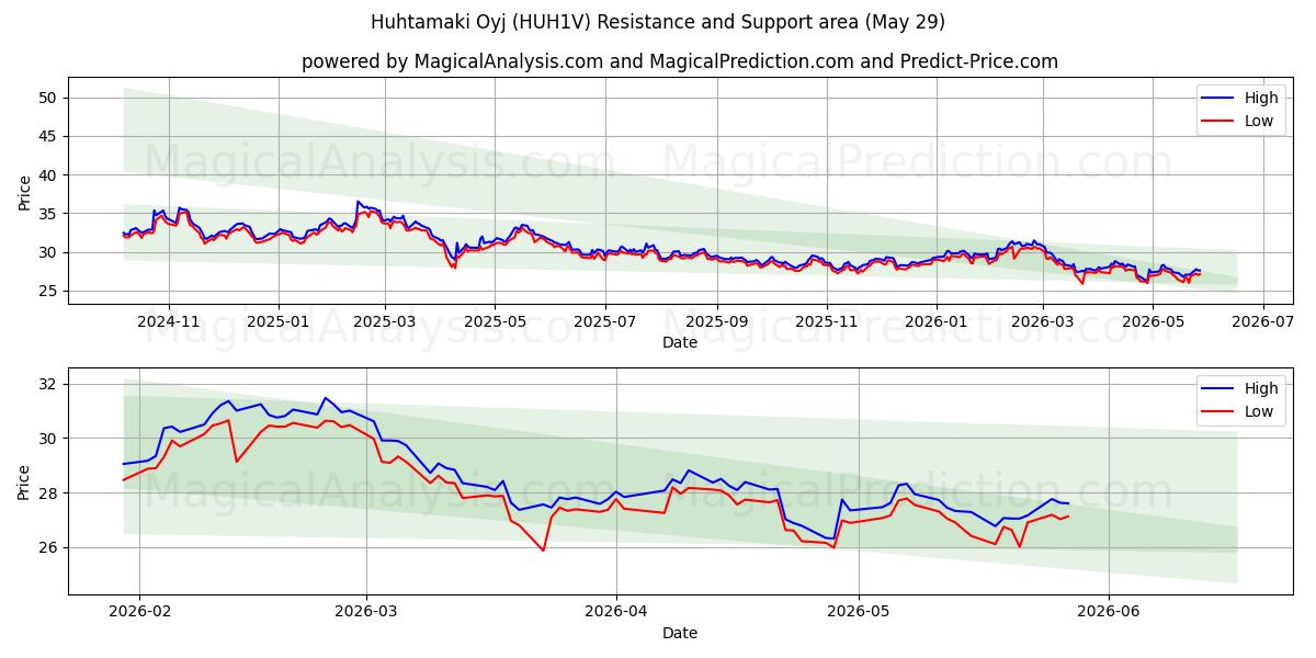  Huhtamaki Oyj (HUH1V) Support and Resistance area (28 May) 