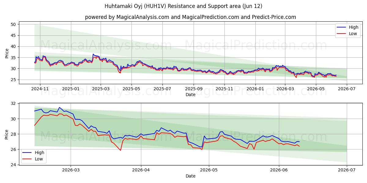  Huhtamaki Oyj (HUH1V) Support and Resistance area (11 Jun) 