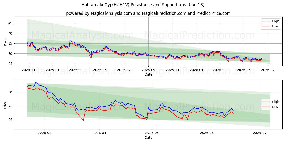  Huhtamaki Oyj (HUH1V) Support and Resistance area (17 Jun) 