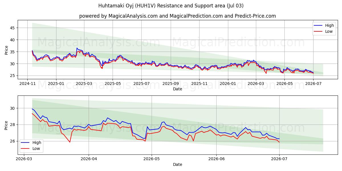  Huhtamaki Oyj (HUH1V) Support and Resistance area (02 Jul) 