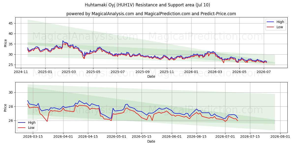  Huhtamaki Oyj (HUH1V) Support and Resistance area (09 Jul) 