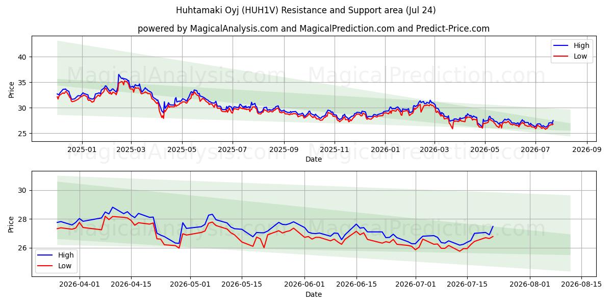  Huhtamaki Oyj (HUH1V) Support and Resistance area (23 Jul) 
