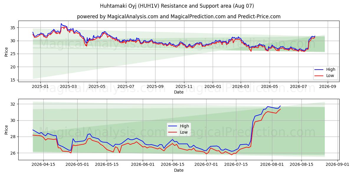 Huhtamaki Oyj (HUH1V) Support and Resistance area (06 Aug) 