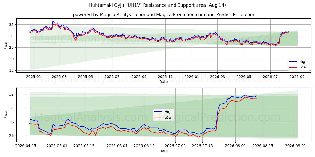  Huhtamaki Oyj (HUH1V) Support and Resistance area (13 Aug) 