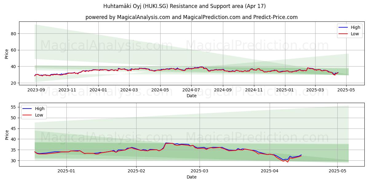  Huhtamäki Oyj (HUKI.SG) Support and Resistance area (17 Apr) 