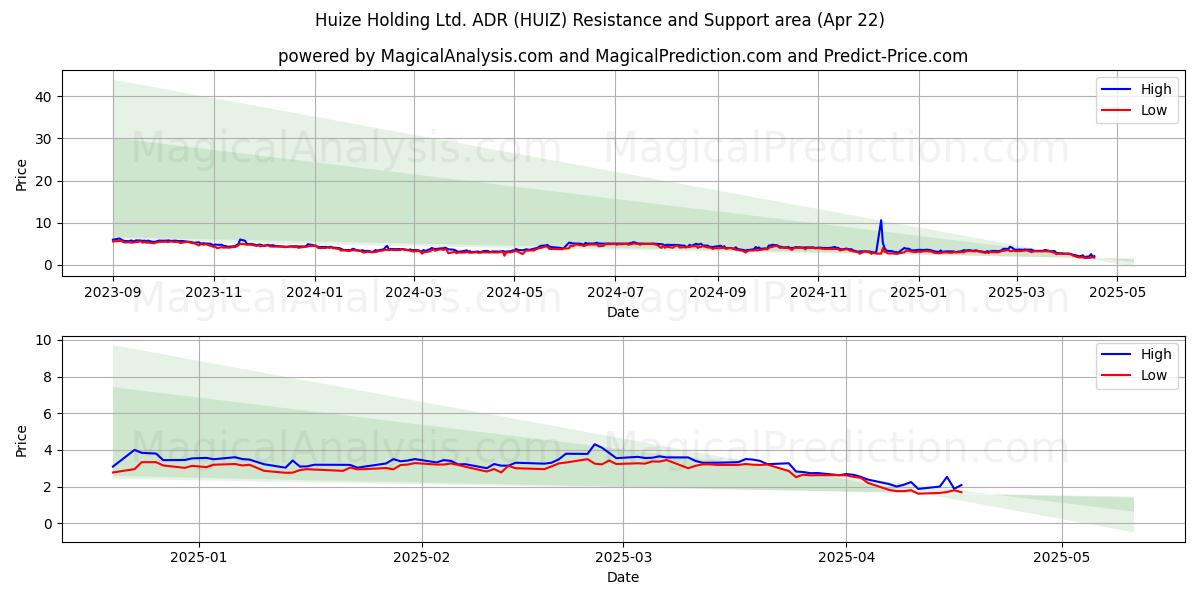  Huize Holding Ltd. ADR (HUIZ) Support and Resistance area (22 Apr) 